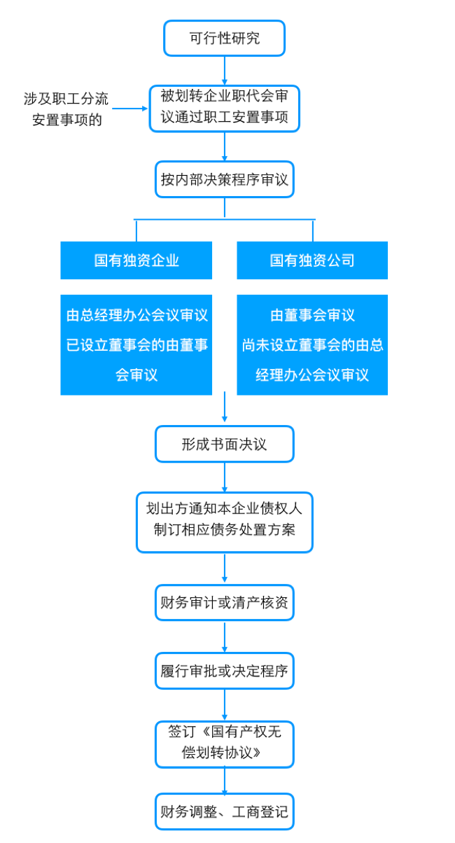 企业国有产权无偿划转之流程及税务问题